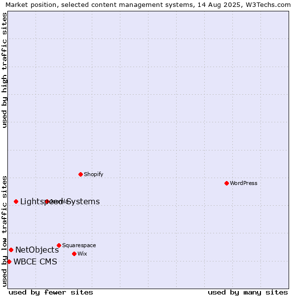 Market position of Lightspeed Systems vs. NetObjects vs. WBCE CMS