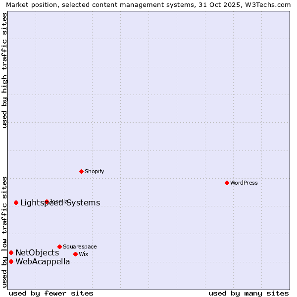 Market position of Lightspeed Systems vs. WebAcappella vs. NetObjects