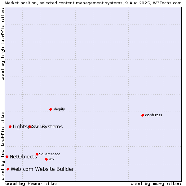 Market position of Lightspeed Systems vs. Web.com Website Builder vs. NetObjects