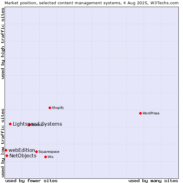 Market position of Lightspeed Systems vs. NetObjects vs. webEdition