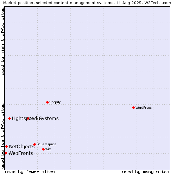 Market position of Lightspeed Systems vs. NetObjects vs. WebFronts