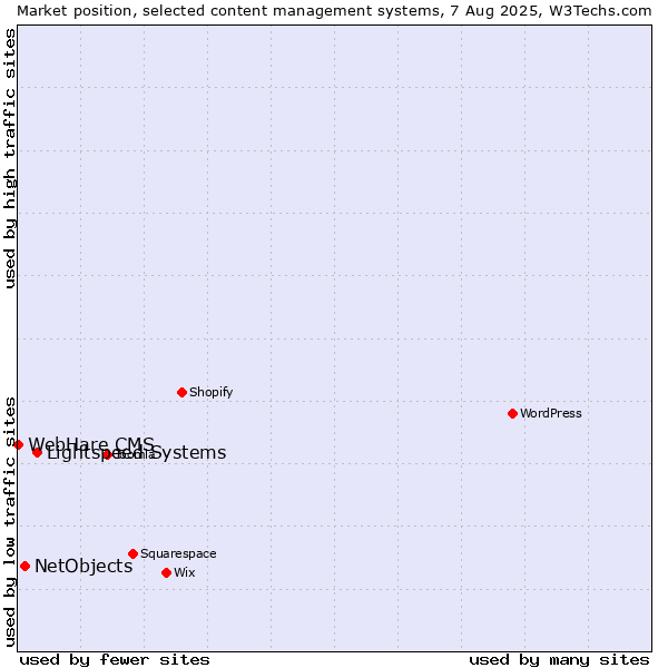 Market position of Lightspeed Systems vs. NetObjects vs. WebHare CMS