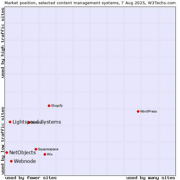 Market position of Webnode vs. Lightspeed Systems vs. NetObjects