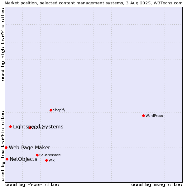 Market position of Lightspeed Systems vs. NetObjects vs. Web Page Maker