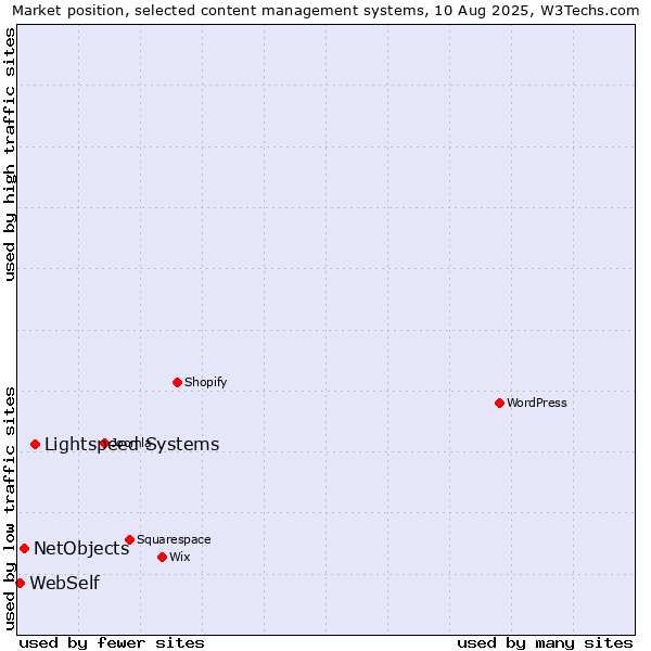 Market position of Lightspeed Systems vs. NetObjects vs. WebSelf