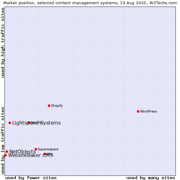Market position of Lightspeed Systems vs. NetObjects vs. WebsiteBaker CMS