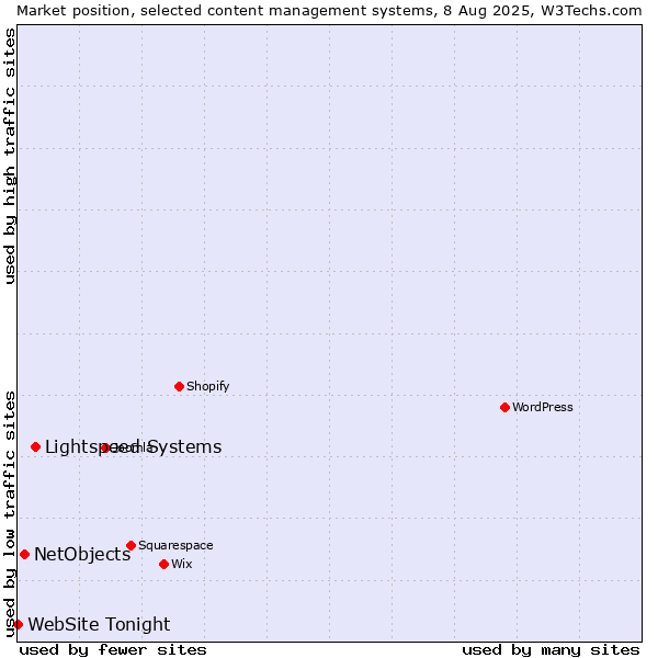 Market position of Lightspeed Systems vs. NetObjects vs. WebSite Tonight