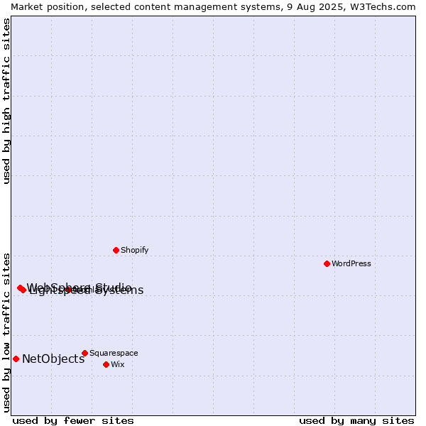 Market position of Lightspeed Systems vs. WebSphere Studio vs. NetObjects