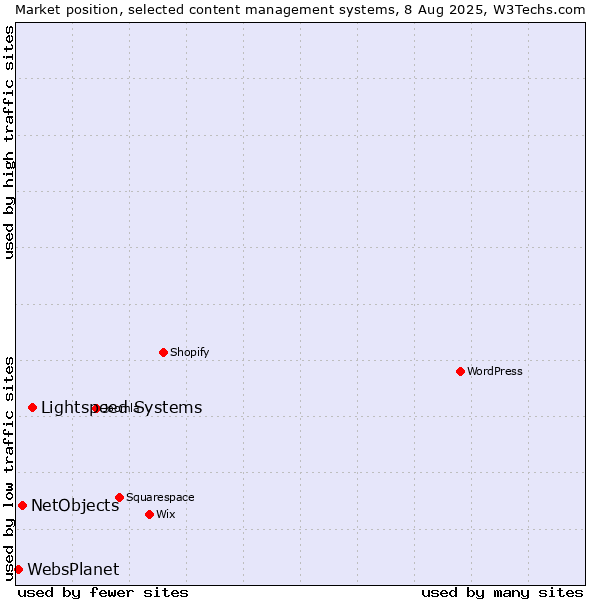 Market position of Lightspeed Systems vs. NetObjects vs. WebsPlanet