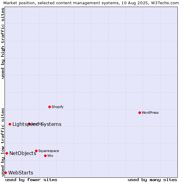Market position of Lightspeed Systems vs. NetObjects vs. WebStarts