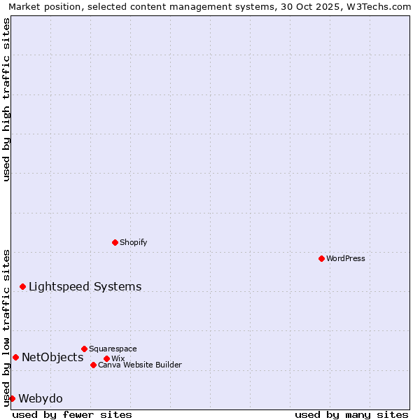 Market position of Lightspeed Systems vs. NetObjects vs. Webydo