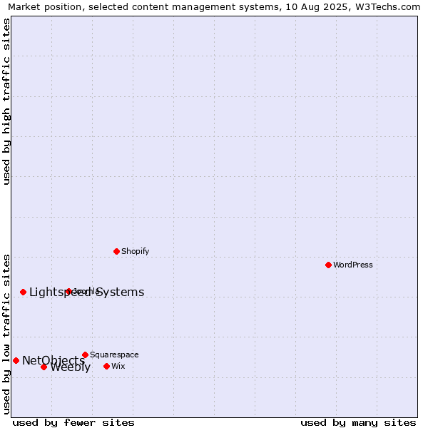 Market position of Weebly vs. Lightspeed Systems vs. NetObjects