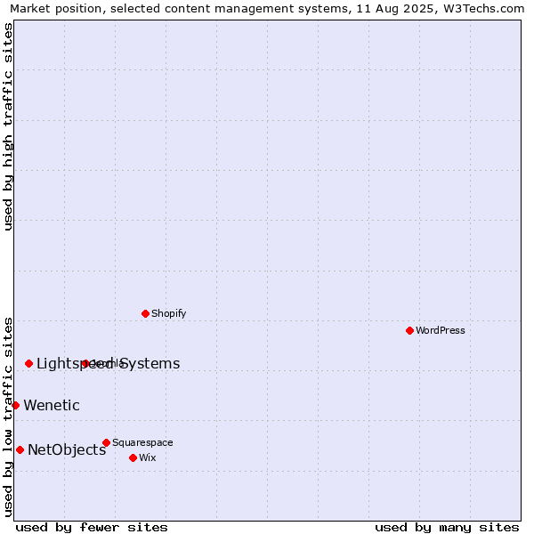 Market position of Lightspeed Systems vs. NetObjects vs. Wenetic