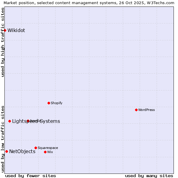 Market position of Lightspeed Systems vs. NetObjects vs. Wikidot