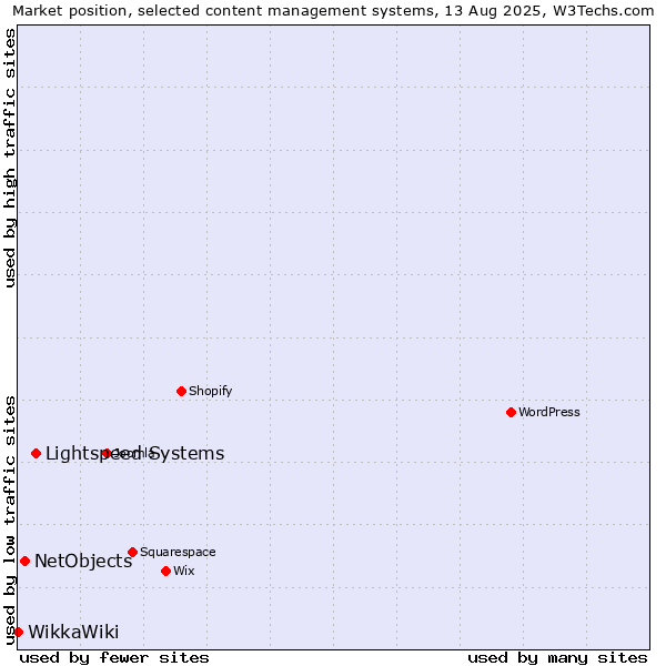 Market position of Lightspeed Systems vs. NetObjects vs. WikkaWiki