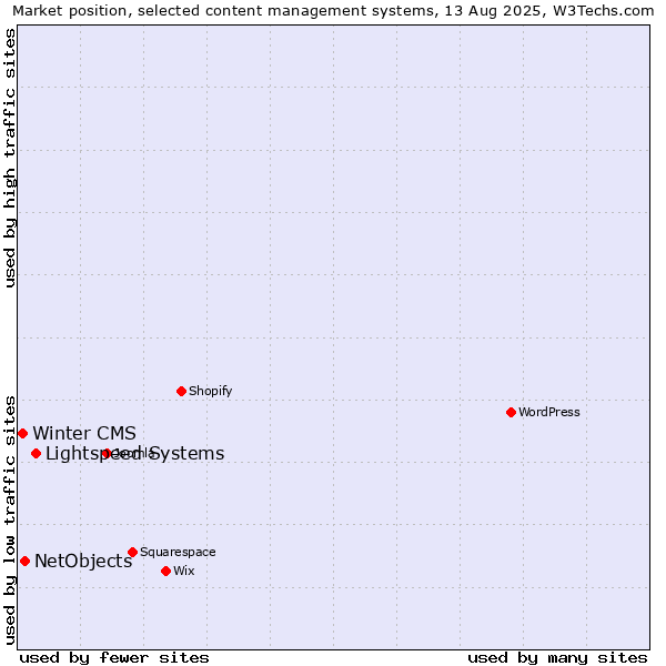 Market position of Lightspeed Systems vs. NetObjects vs. Winter CMS