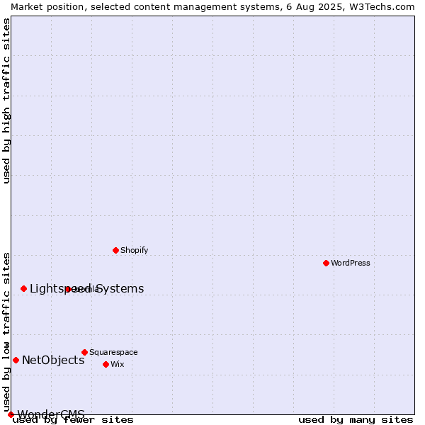 Market position of Lightspeed Systems vs. NetObjects vs. WonderCMS