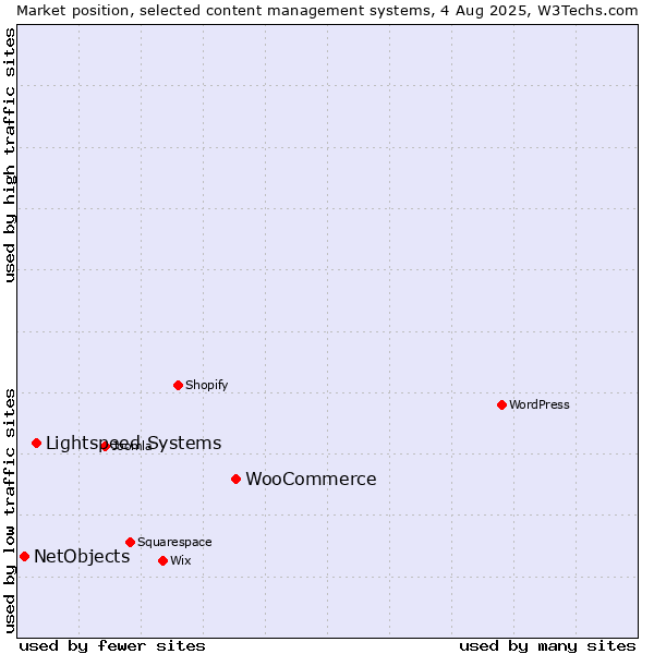Market position of WooCommerce vs. Lightspeed Systems vs. NetObjects