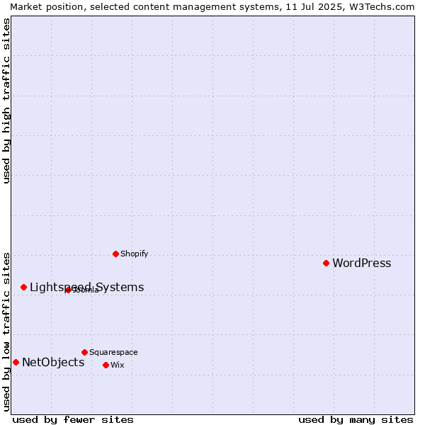 Market position of WordPress vs. Lightspeed Systems vs. NetObjects
