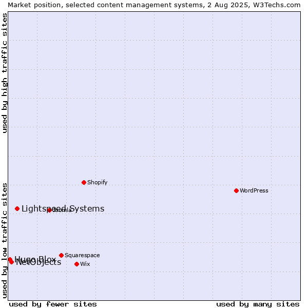 Market position of Lightspeed Systems vs. NetObjects vs. Hugo Blox