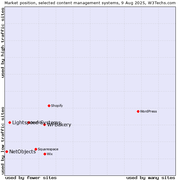 Market position of WPBakery vs. Lightspeed Systems vs. NetObjects