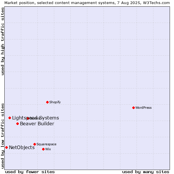 Market position of Beaver Builder vs. Lightspeed Systems vs. NetObjects