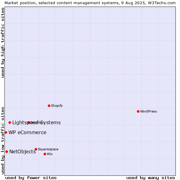 Market position of Lightspeed Systems vs. NetObjects vs. WP eCommerce