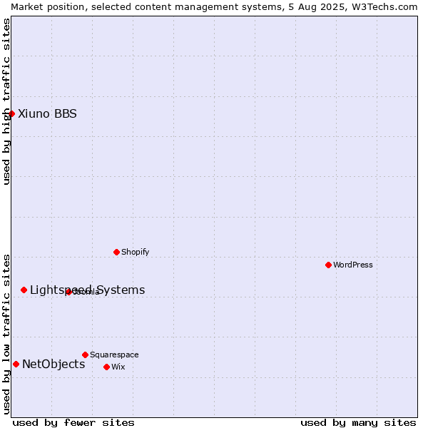 Market position of Lightspeed Systems vs. NetObjects vs. Xiuno BBS