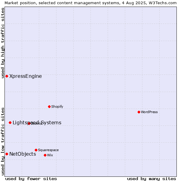 Market position of Lightspeed Systems vs. XpressEngine vs. NetObjects
