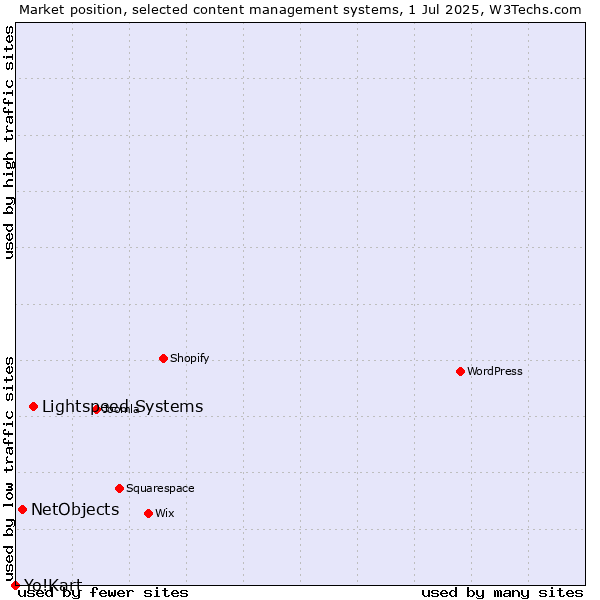 Market position of Lightspeed Systems vs. NetObjects vs. Yo!Kart