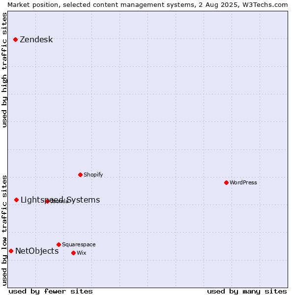 Market position of Lightspeed Systems vs. Zendesk vs. NetObjects