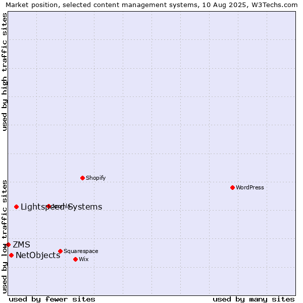 Market position of Lightspeed Systems vs. NetObjects vs. ZMS