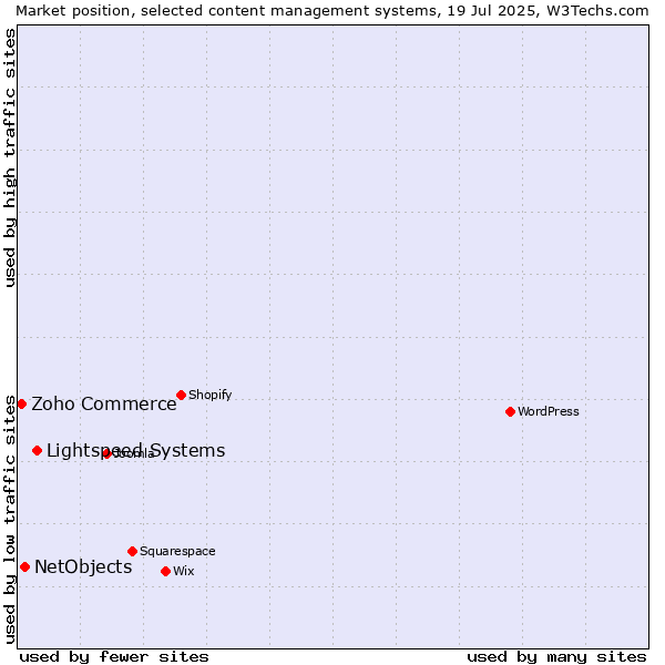 Market position of Lightspeed Systems vs. NetObjects vs. Zoho Commerce