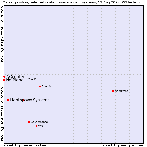 Market position of Lightspeed Systems vs. NQcontent vs. NetPlanet iCMS
