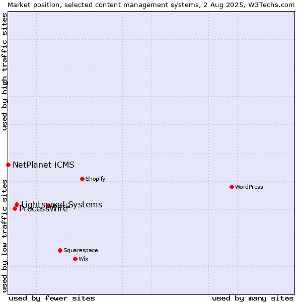 Market position of Lightspeed Systems vs. ProcessWire vs. NetPlanet iCMS