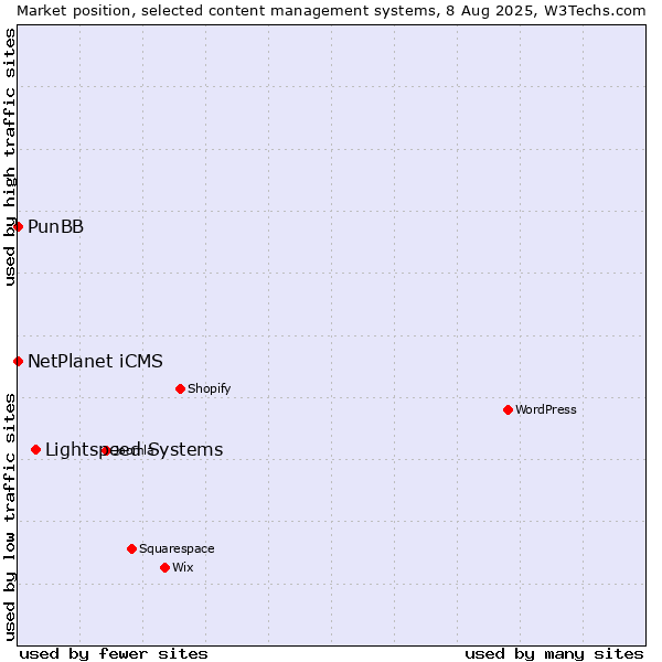 Market position of Lightspeed Systems vs. NetPlanet iCMS vs. PunBB