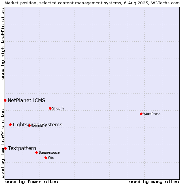 Market position of Lightspeed Systems vs. Textpattern vs. NetPlanet iCMS