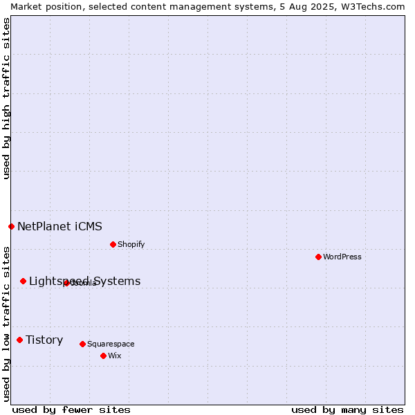 Market position of Lightspeed Systems vs. Tistory vs. NetPlanet iCMS