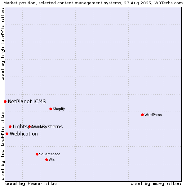 Market position of Lightspeed Systems vs. Weblication vs. NetPlanet iCMS
