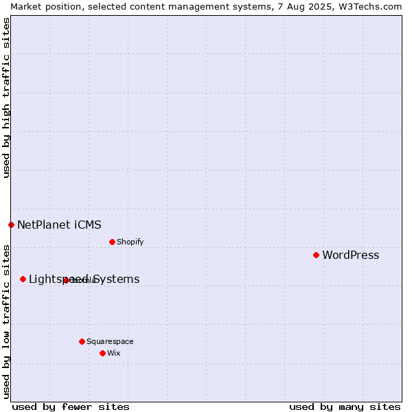 Market position of WordPress vs. Lightspeed Systems vs. NetPlanet iCMS