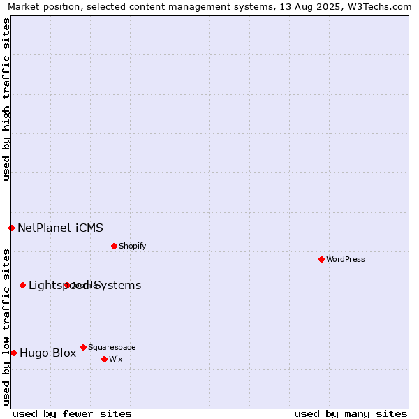 Market position of Lightspeed Systems vs. Hugo Blox vs. NetPlanet iCMS