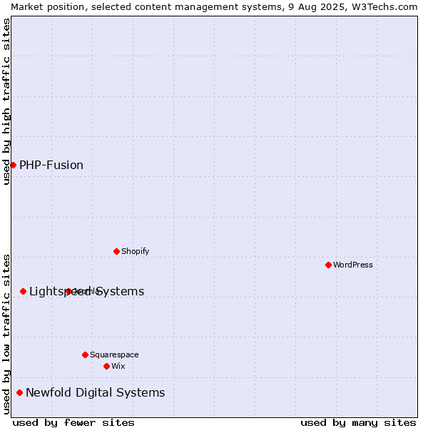 Market position of Lightspeed Systems vs. Newfold Digital Systems vs. PHP-Fusion