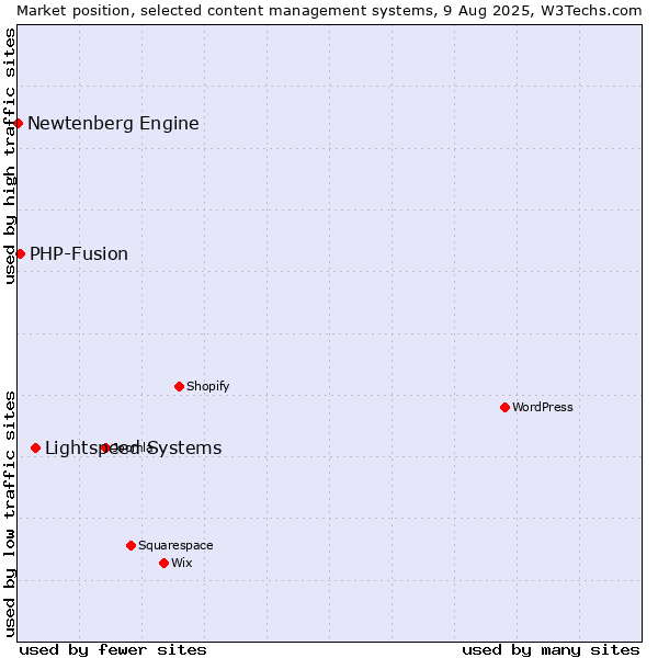 Market position of Lightspeed Systems vs. PHP-Fusion vs. Newtenberg Engine