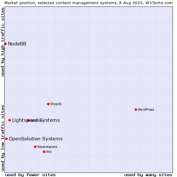 Market position of Lightspeed Systems vs. OpenSolution Systems vs. NodeBB
