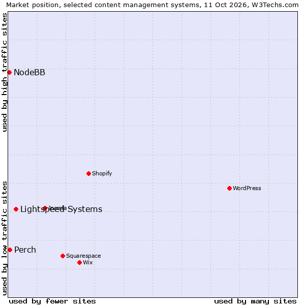 Market position of Lightspeed Systems vs. Perch vs. NodeBB