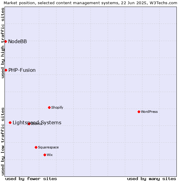 Market position of Lightspeed Systems vs. PHP-Fusion vs. NodeBB
