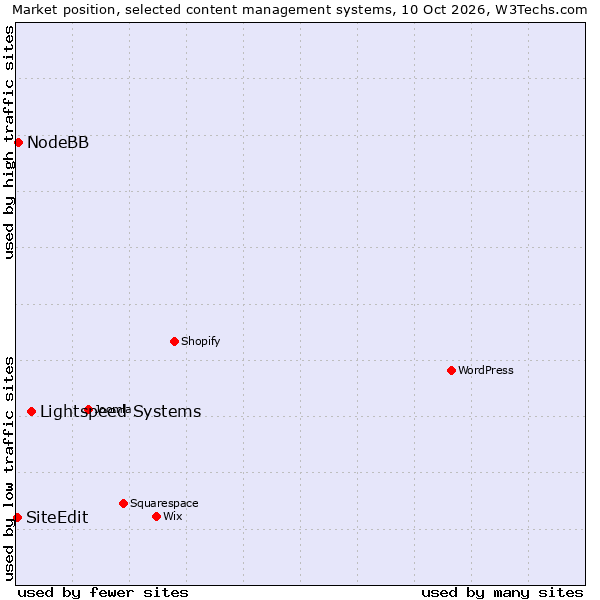 Market position of Lightspeed Systems vs. NodeBB vs. SiteEdit