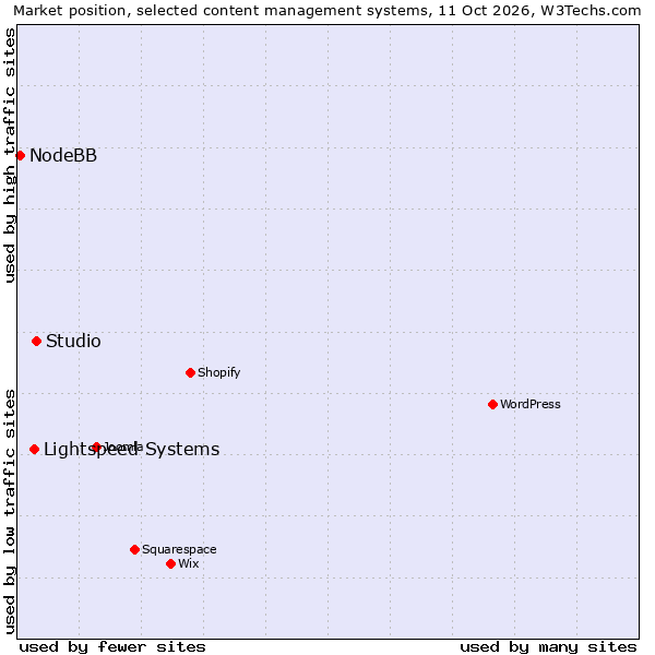 Market position of Studio vs. Lightspeed Systems vs. NodeBB