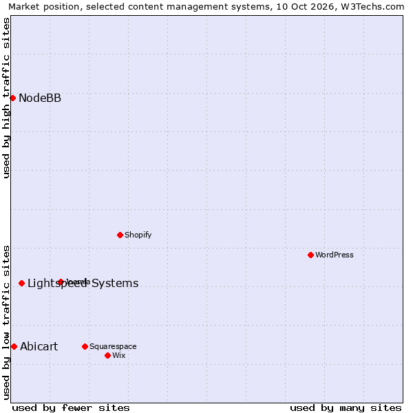Market position of Lightspeed Systems vs. Abicart vs. NodeBB