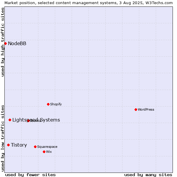 Market position of Lightspeed Systems vs. Tistory vs. NodeBB